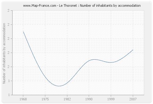 Le Thoronet : Number of inhabitants by accommodation